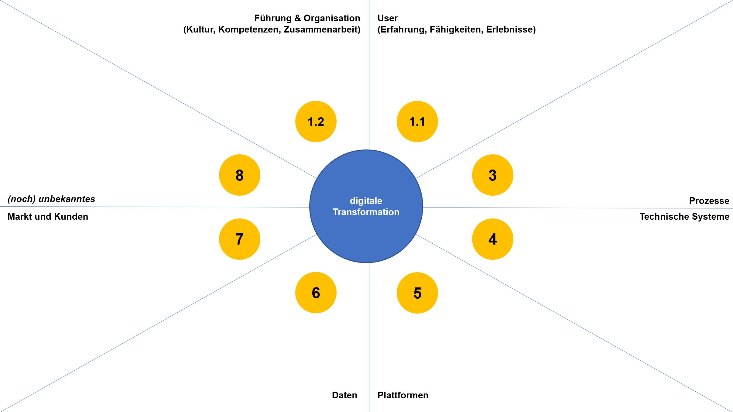 Handlungsfelder der digitalen Transformation