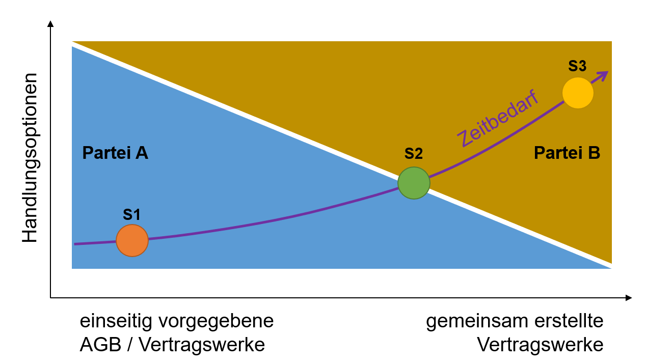 ERP Vertrag